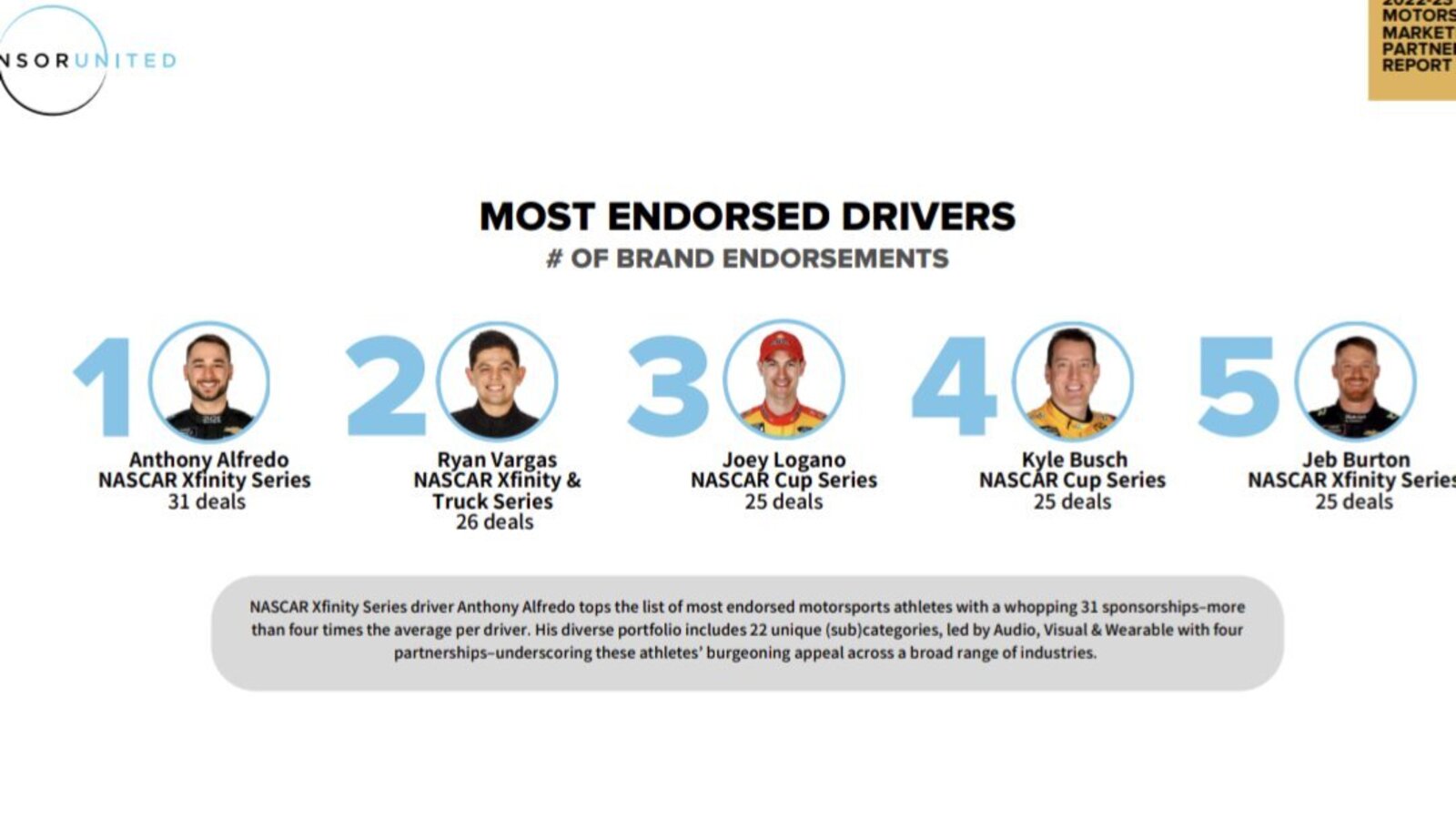 Anthony Alfredo, Ryan Vargas top list for most brand endorsements among NASCAR drivers