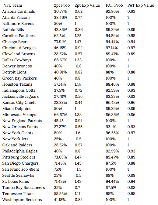 2 Point Conversion Chart Nfl