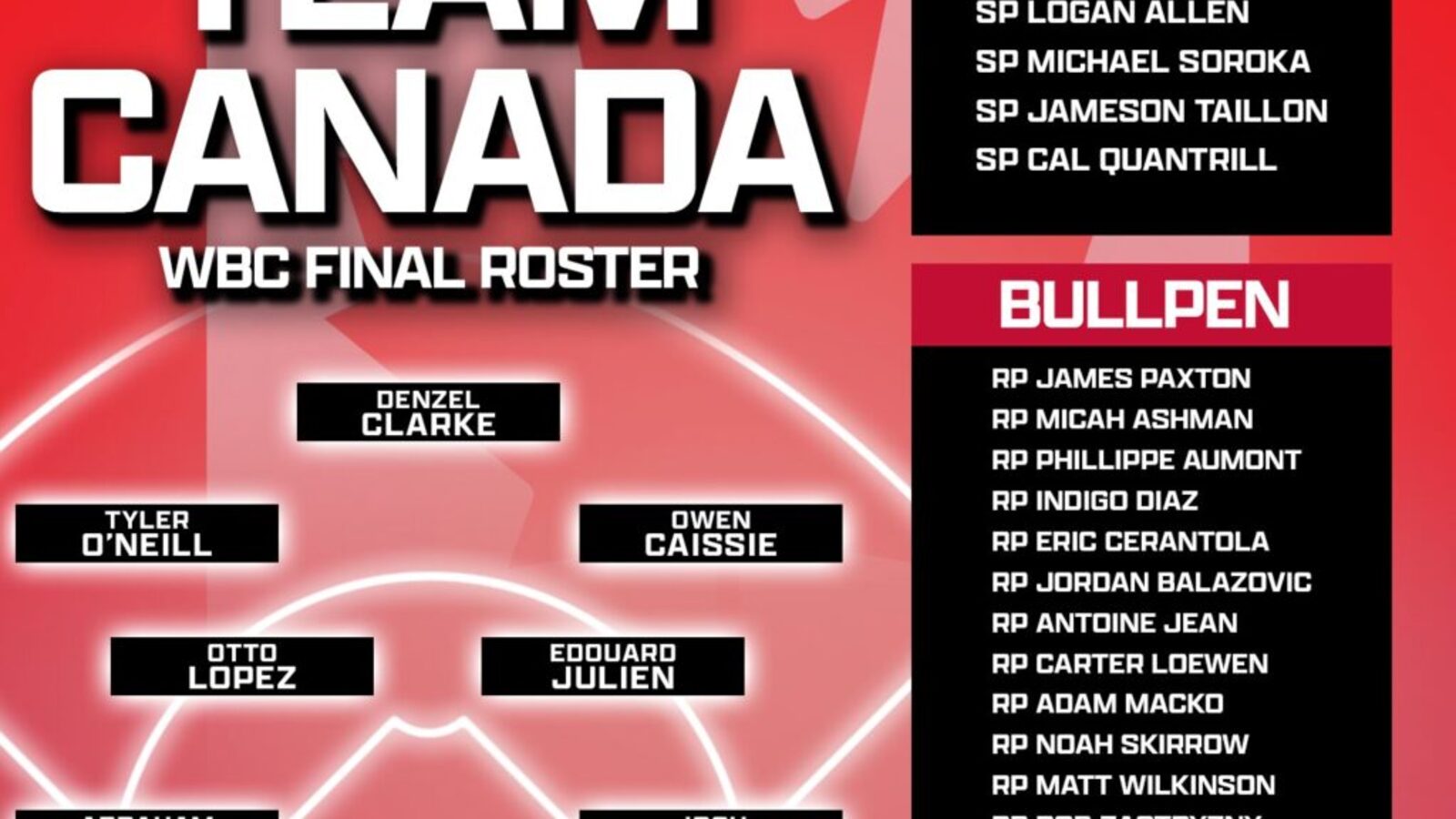 World Baseball Classic: Team Canada Roster News, Notes, and Analysis ...