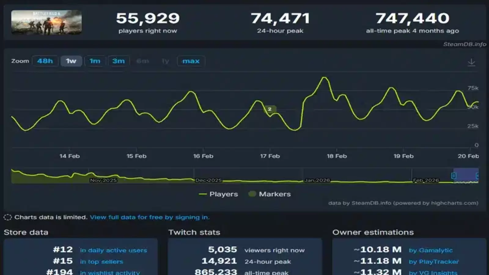 Steam Charts Turn Gamers Into Armchair Athletes | Yardbarker