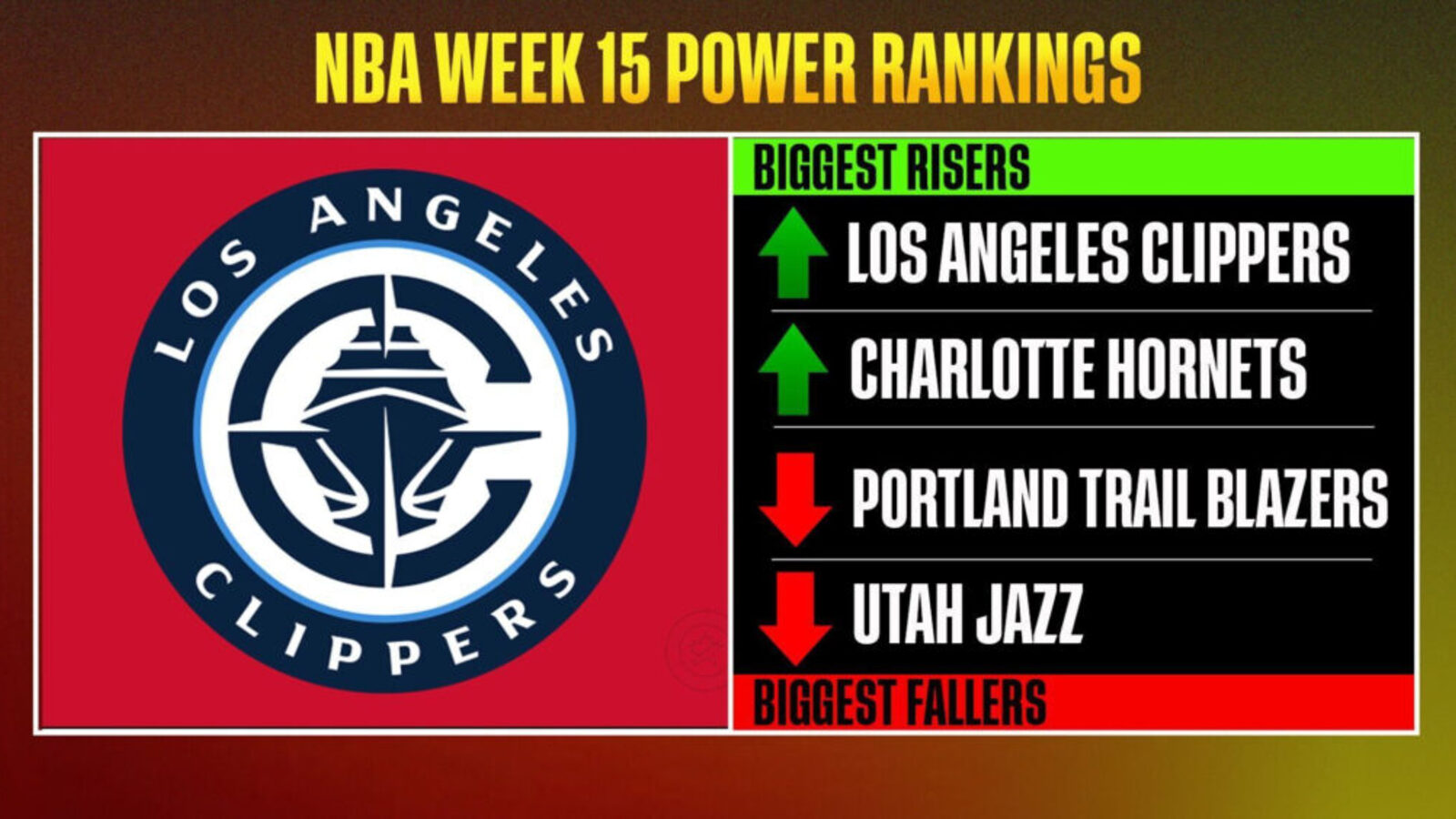 NBA Power Rankings Week 15: Clippers Rise As Top 10 Remains Largely ...