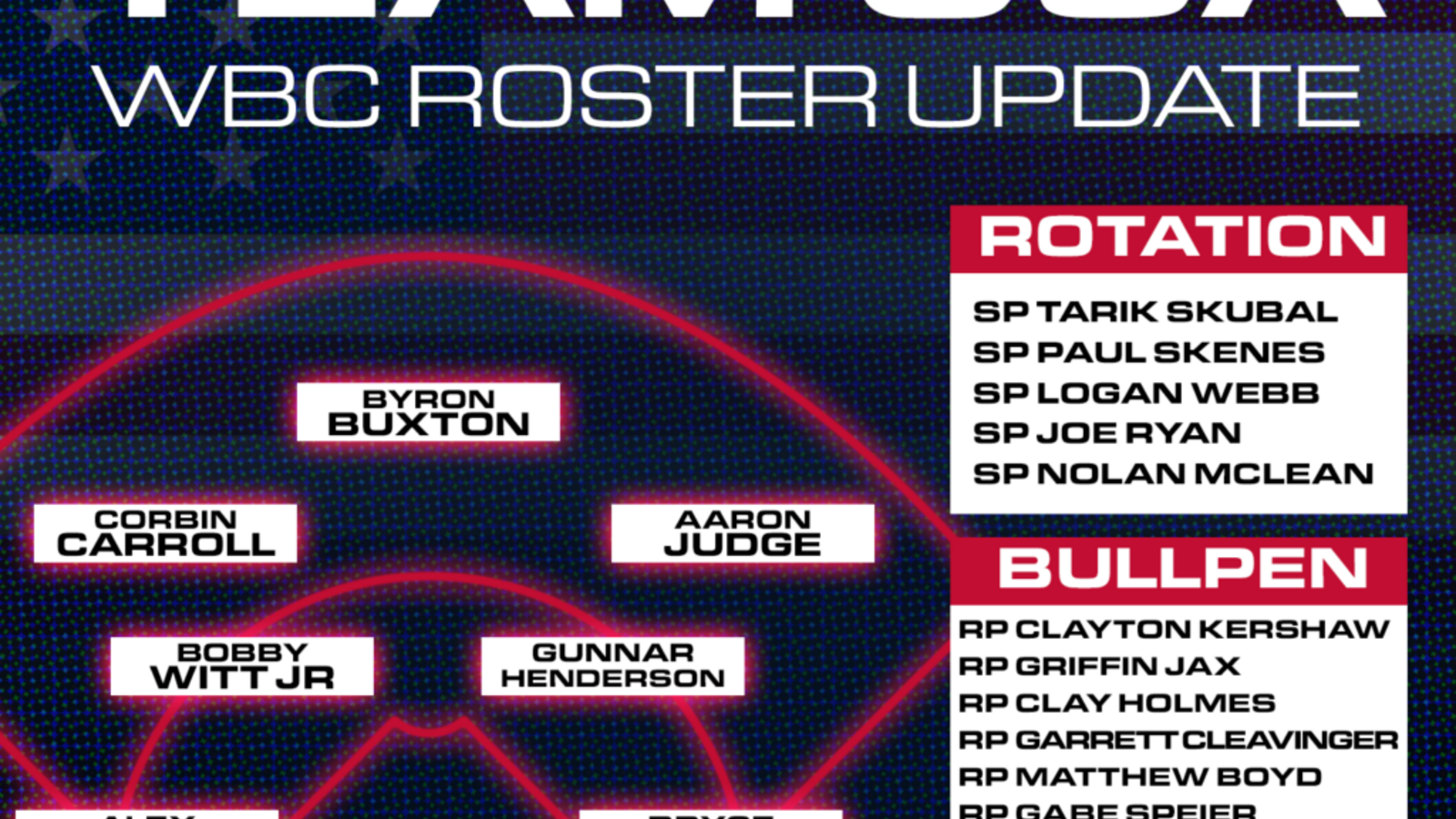 World Baseball Classic: Team USA Roster News, Notes, and Analysis ...