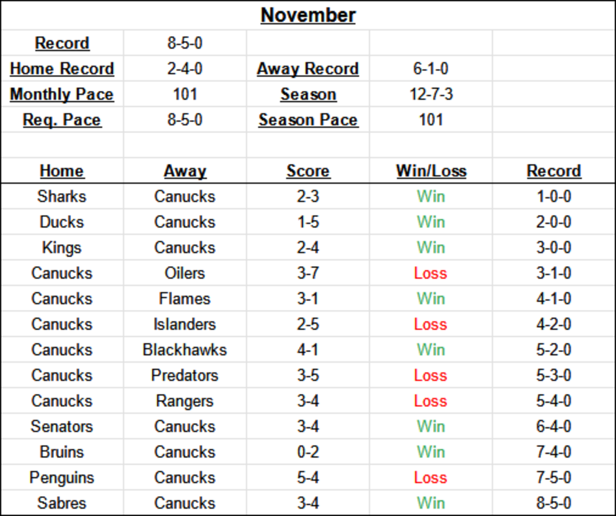 Tracking the Canucks path to the playoffs Yardbarker