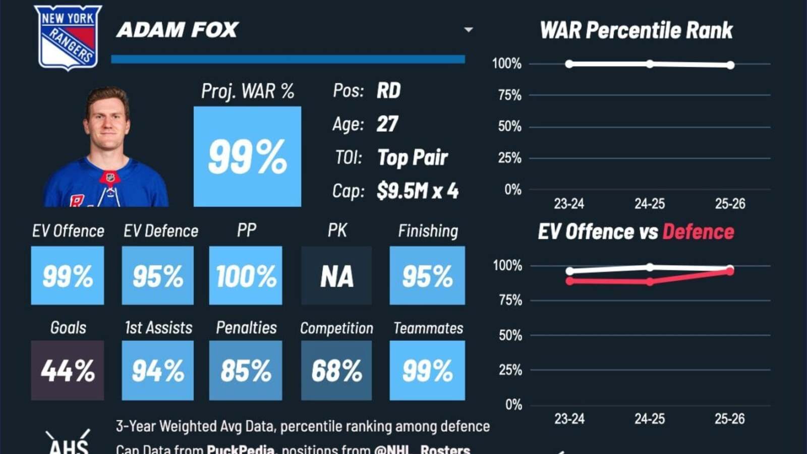 NHL Network’s Defensemen Rankings Do Adam Fox a Massive Disservice